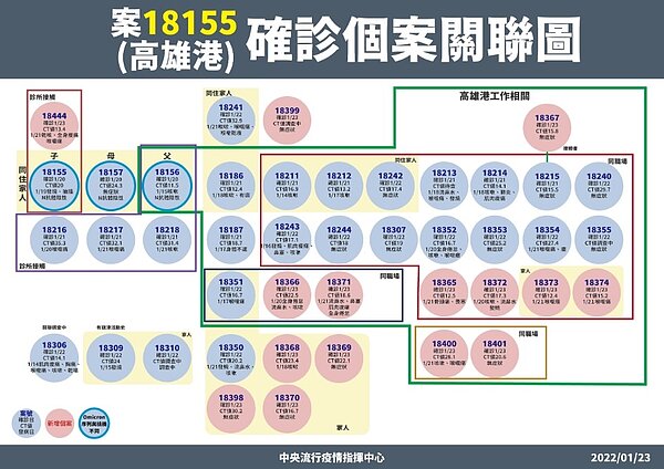 案18155確診個案關聯圖。圖/指揮中心提供