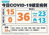 確診數降！本土新增15例　指揮中心宣布：1／25～2／7維持二級警戒