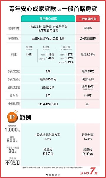 青年安心成家貸款。圖/取自僑馥建經