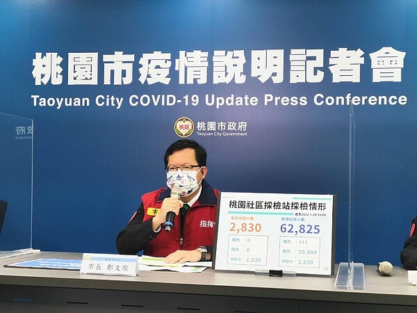 桃園市長鄭文燦今天下午表示,市府會陸續提供快篩試劑給基層診所,由診所提供給民眾快篩,若民眾發現自己快篩陽性,可立刻撥打1922由防疫人員安排到醫院PCR採檢。圖/市府提供