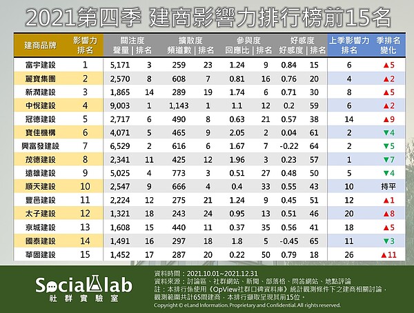 去年第四季建商影響力排行榜前十五名。圖／OpView社群口碑資料庫提供