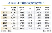 歷來最佳　去年公建執行率95.65％