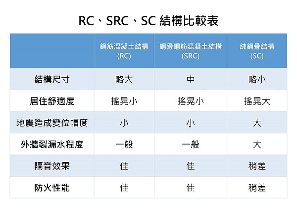 RC、SRC、SC建築結構比一比