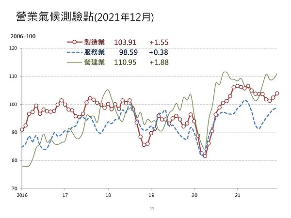 110年12月營業氣候測驗點為110.95點,較11月上揚1.88點,呈現連續第二個月上揚。