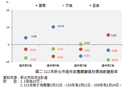 111年新北市過年前應節蔬菜物價指數變動率。圖/新北市府提供