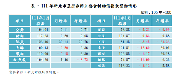 111年新北市農曆春節主要食材物價指數變動情形。圖/新北市府提供