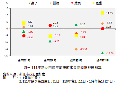 111年新北市過年前應節水果物價指數變動率。圖/新北市府提供