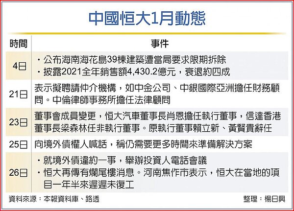 中國恒大1月動態。