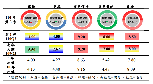 北市地政局今（27）日公布110年第3季房市指標溫度計顯示，供給成長需求仍偏冷、價格居高量能由熱轉穩。圖／北市地政局提供
