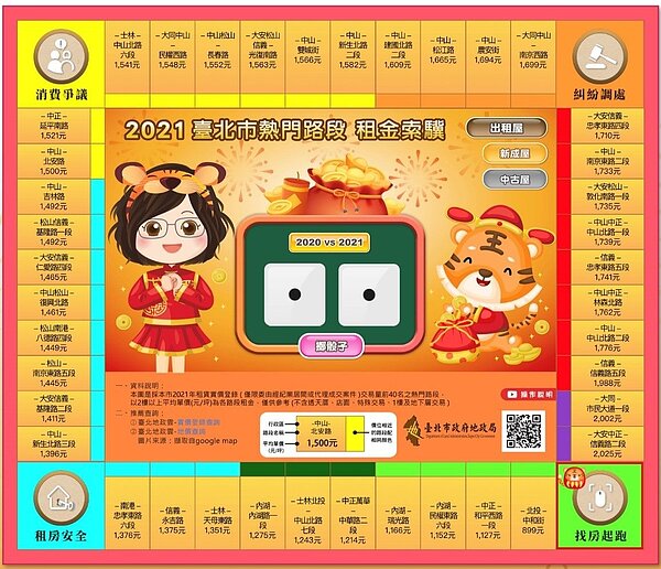 台北市政府推出桌遊，讓民眾在遊玩過程中也能了解台北房價行情。圖／台北市政府提供
