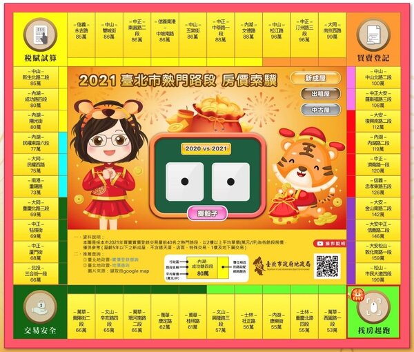 台北市政府推出桌遊，讓民眾在遊玩過程中也能了解台北房價行情。圖／台北市政府提供