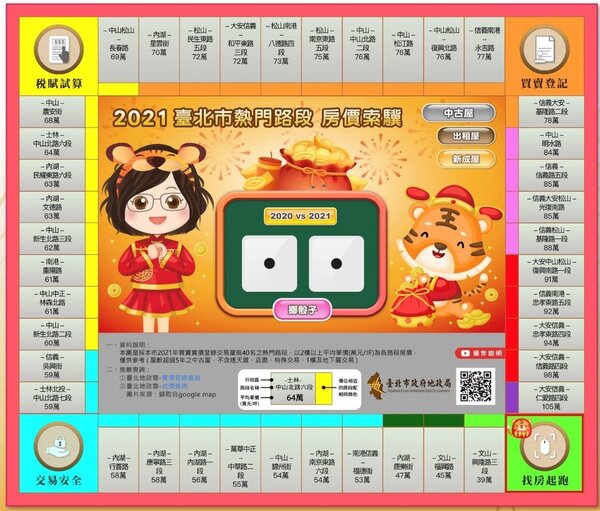 台北市政府推出桌遊，讓民眾在遊玩過程中也能了解台北房價行情。圖／台北市政府提供