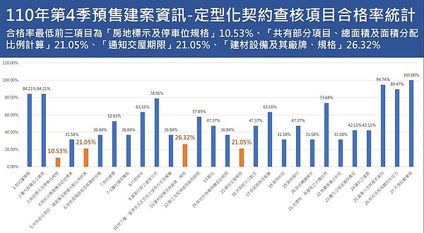 在定型化契約審查27個查核重點裡，「房地標示及停車位規格」合格率僅10.53％。圖／台北市政府提供