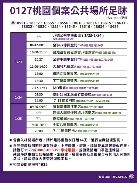 桃園市政府下午再更新確診個案足跡。圖／桃園市政府提供