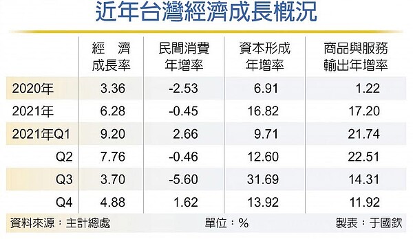 近年台灣經濟成長概況