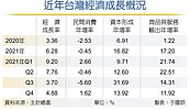 11年最高　去年經濟成長6.28％