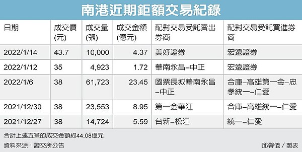 南港近期鉅額交易記錄。圖／經濟日報提供