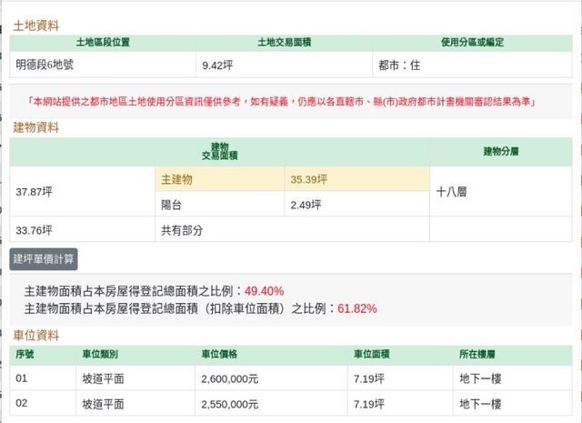 新北土城車位價格260萬。圖／PTT