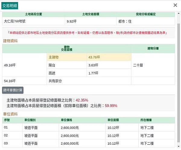 新北三重車位價格260萬。圖／PTT