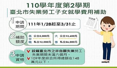 北市即日起至3月31日止,受理失業勞工子女110學年度第2學期就學費用補助申請。圖/台北市政府提供