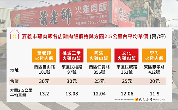 嘉義火雞肉飯價格與房價。圖／翻攝自GoogleMaps、業者提供