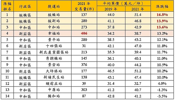 2019～2021年環狀線捷運各站漲跌幅。資料來源／實價登錄資料；永慶房產集團彙整