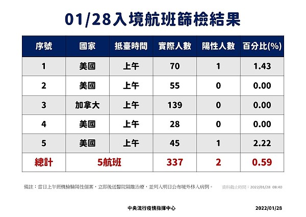 1/28入境航班落地採檢數據。圖／指揮中心提供