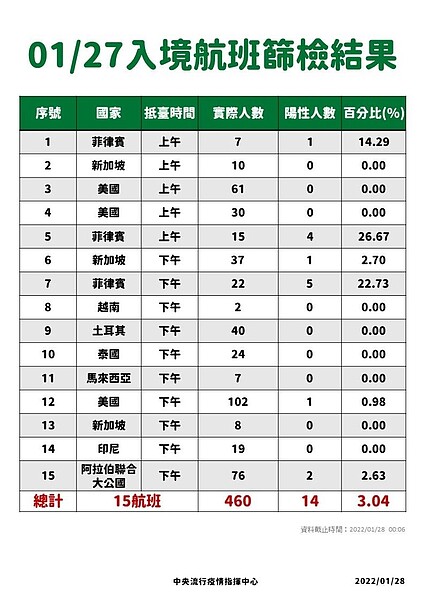 1/27入境航班落地採檢數據。圖／指揮中心提供