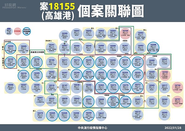 1/28「案18155高雄港相關確診」個案關聯。圖／指揮中心提供

