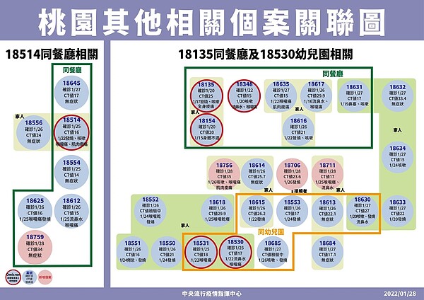 桃園相關確診個案關聯。圖／指揮中心提供

