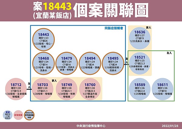 宜蘭礁溪確診個案。圖／指揮中心提供