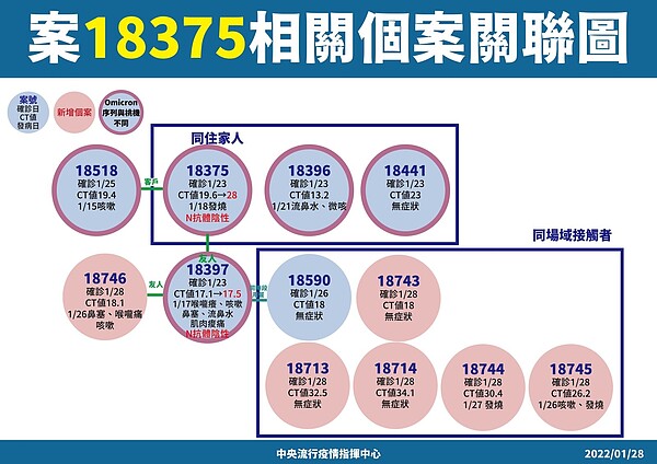 1/28「房仲、圓山衍生出的幼兒園確診」個案相關圖。圖／指揮中心提供

