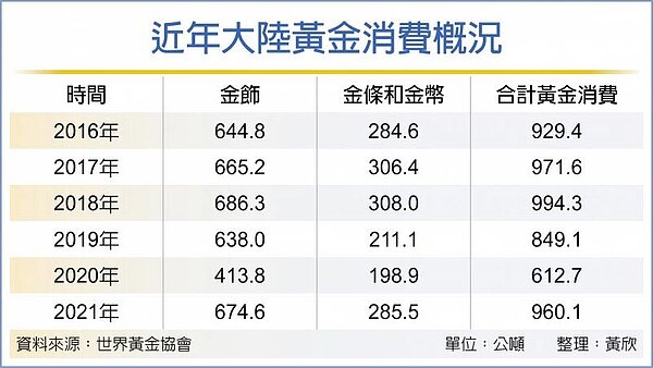 近年大陸黃金消費概況。圖/黃欣
