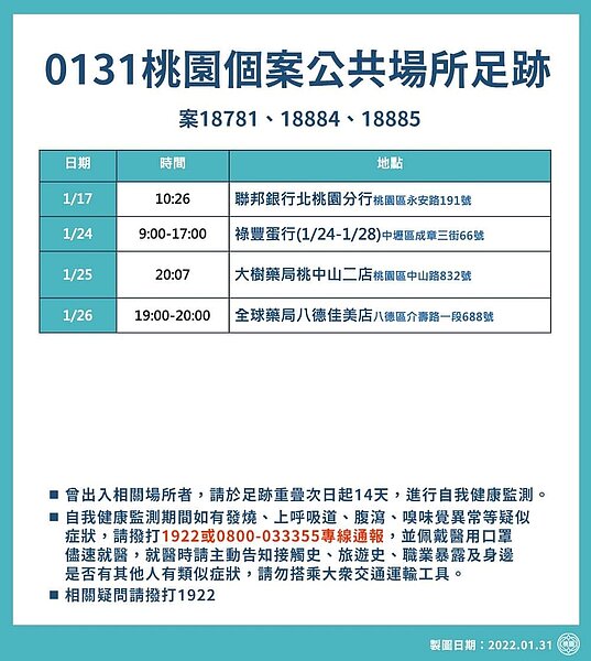 桃園市府公布了案18781、18884、18885個䅁,自1月17日至26日公共場所足跡。圖/桃園市府提供