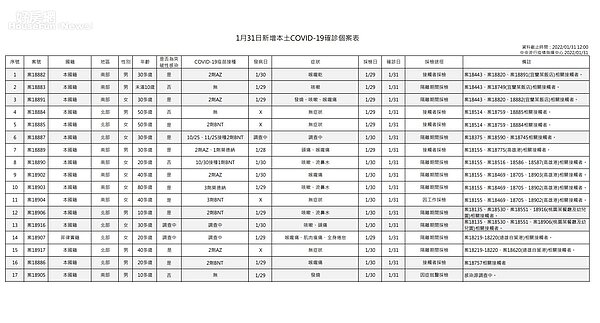 今日新增本土個案為8例男性、9例女性,年齡介於未滿10歲至80多;詳如新聞稿附件。圖/指揮中心提供