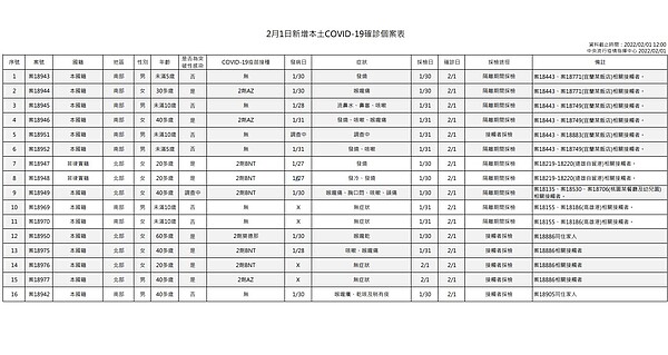 指揮中心表示,今日新增本土個案為7例男性、9例女性,年齡介於未滿5歲至60多歲。圖/指揮中心提供