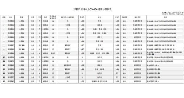 指揮中心表示，今日新增本土個案為7例男性、9例女性，年齡介於未滿5歲至60多歲。圖／指揮中心提供