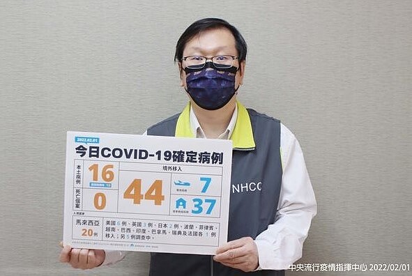 中央流行疫情指揮中心今（1）日公布國內新增60例COVID－19確定病例，分別為16例本土個案及44例境外移入（7例為航班落地採檢陽性）。圖／指揮中心提供