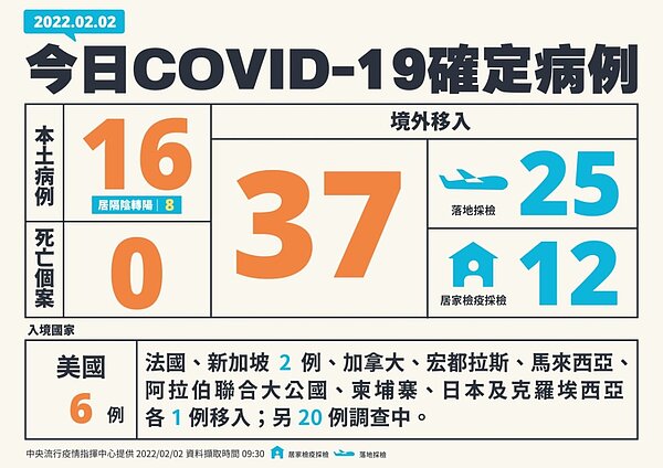 國內2月2日新增16例本土個案及37例境外移入。圖/指揮中心提供