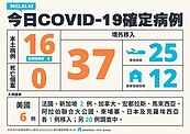 增16例本土！桃園物流群聚7人染Omicron　3區足跡含超商、服飾店、大湳市場等10處