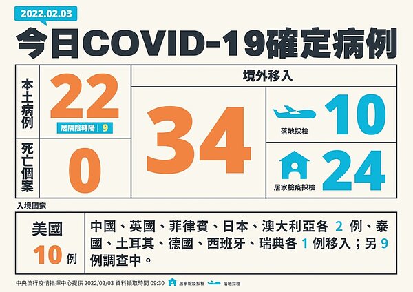 國內2月3日新增22例本土個案及34例境外移入。圖/指揮中心提供
