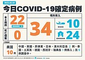 初三增22例本土！全家旗下物流再爆確診　桃園匡列1250人緊急隔離