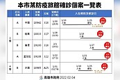 高雄防疫旅館爆4人群聚感染　陳其邁下令啟動聯合稽查