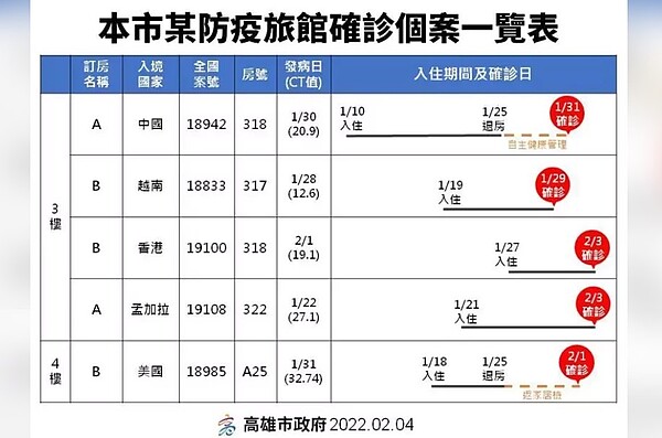 防疫旅館旅客覽疫時間軸，市府推估新北國中生1家3口確診，感染來源應是防疫旅館的境外移入個案。圖／讀者提供