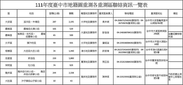 台中市地籍圖重測作業展辦在即，2022年度土地重測區聯絡資訊。圖／台中市地政局提供