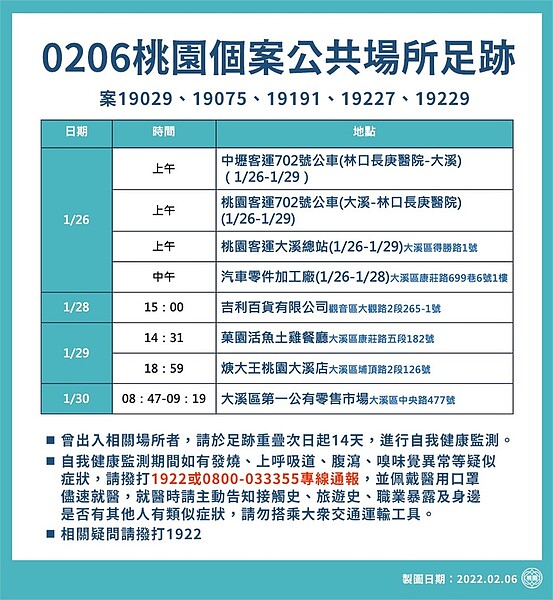 桃園6日新增7例本土個案,市府公布確診者足跡。圖/桃園市政府衛生局提供