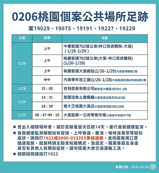 桃園6日新增7例本土個案，市府公布確診者足跡。圖／桃園市政府衛生局提供