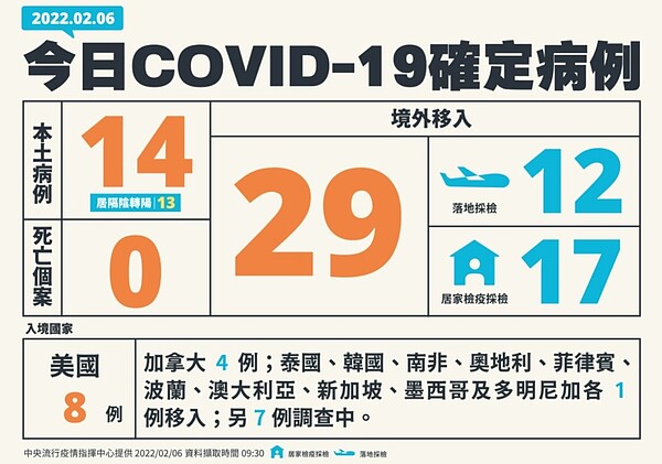 6日新增14例確診個案。圖/中央流行疫情指揮中心提供