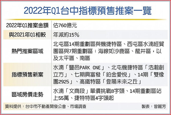 2022年Q1台中指標預售推案一覽。圖/曾麗芳