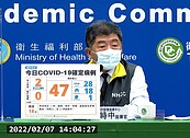 開工日好消息！今僅增2例本土　全國二級警戒延至2／28